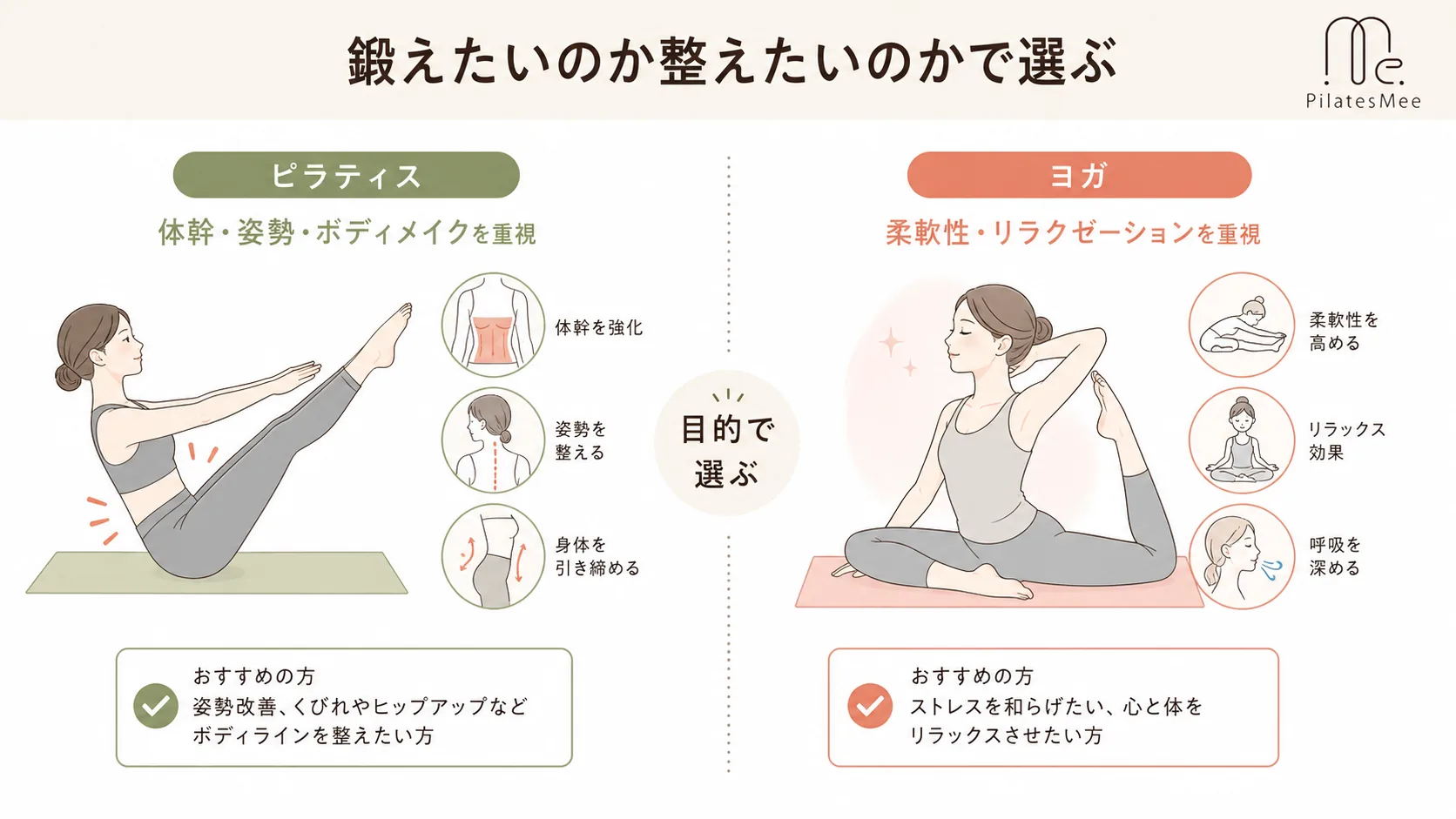 鍛えたいのか整えたいのかで選ぶを説明するPilates Meeの記事内画像