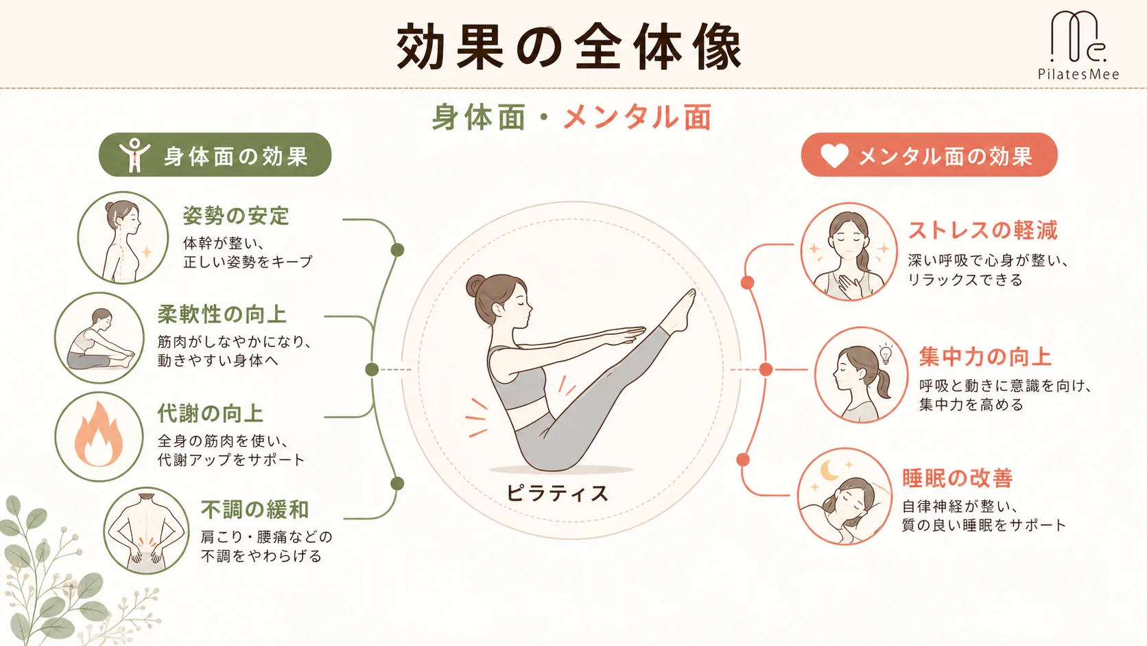 効果の全体像 効果の全体像を説明するPilates Meeの記事内画像