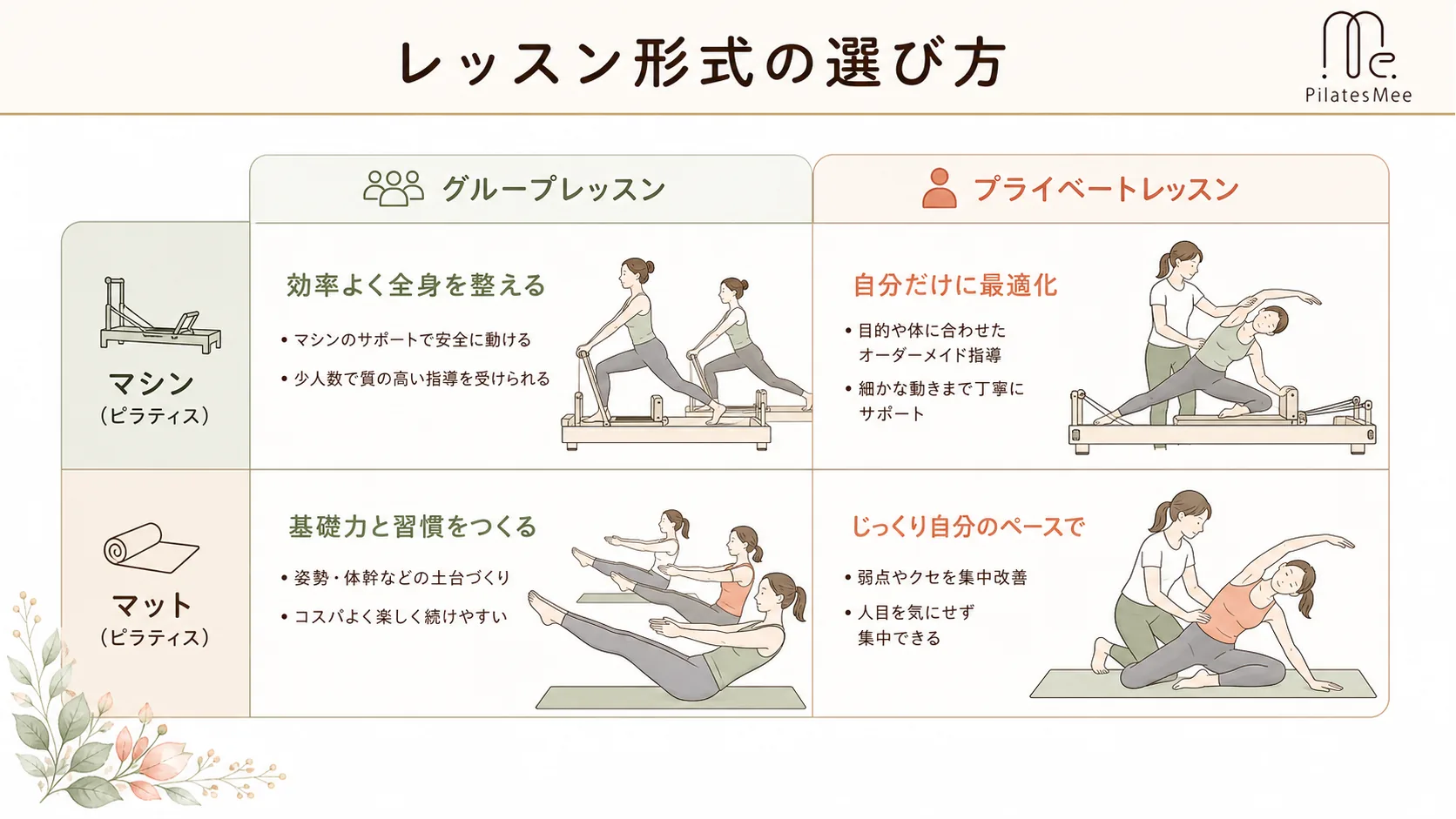 レッスン形式の選び方 レッスン形式の選び方を説明するPilates Meeの記事内画像