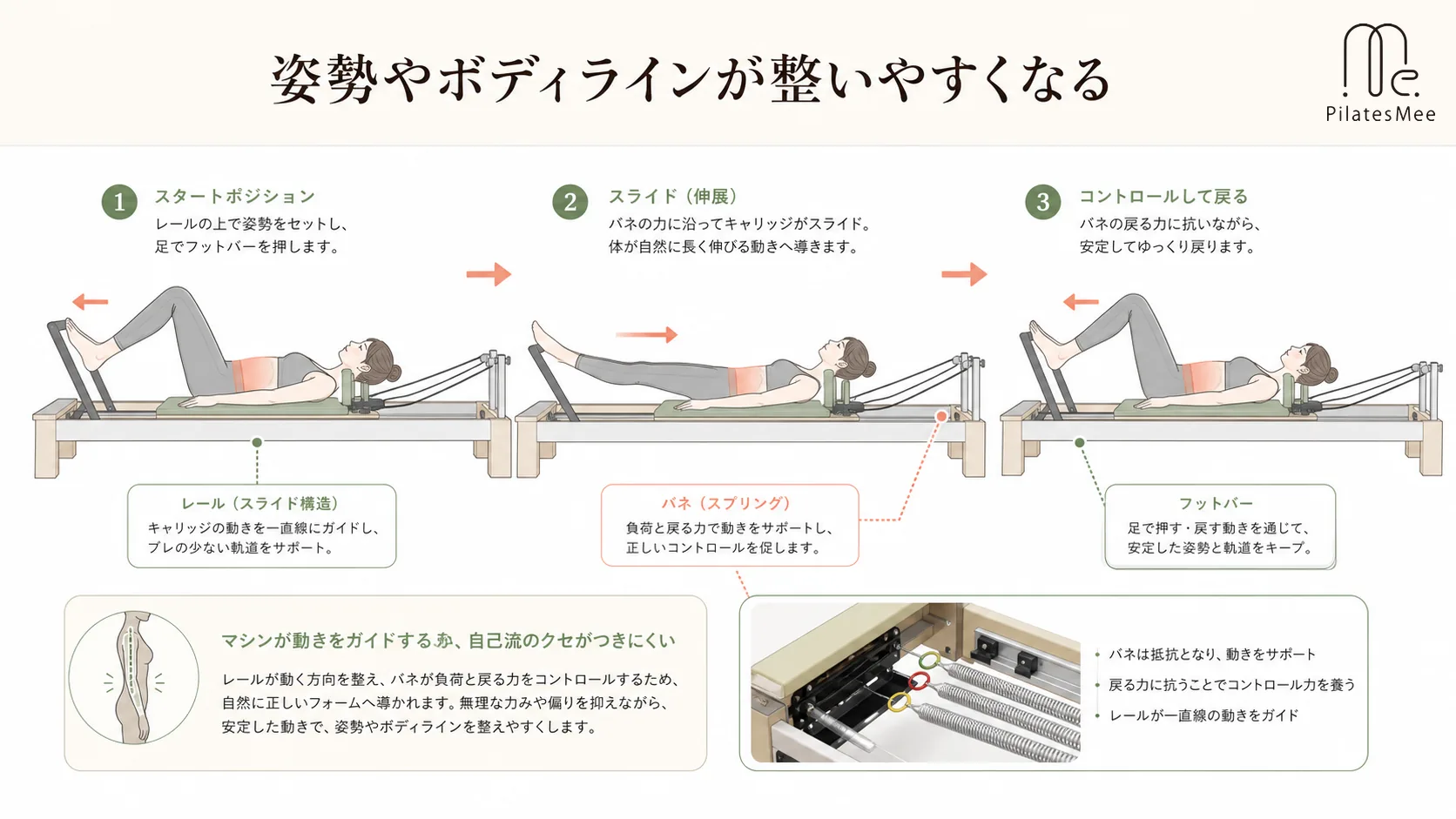 姿勢やボディラインが整いやすくなる 姿勢やボディラインが整いやすくなるを説明するPilates Meeの記事内画像