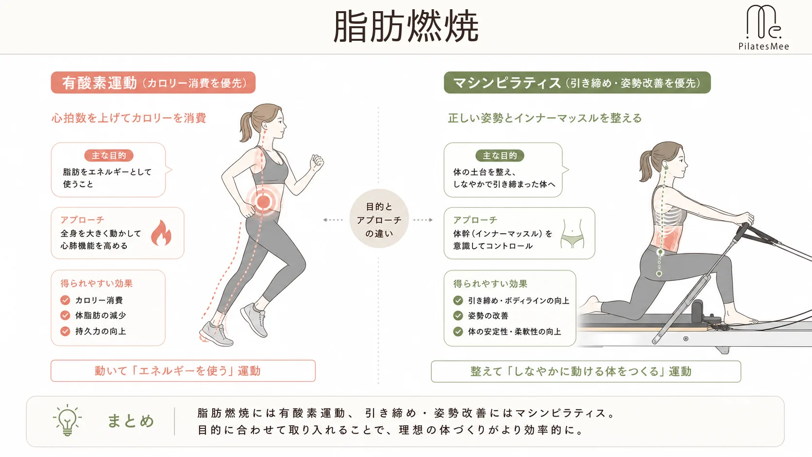 脂肪燃焼 脂肪燃焼を説明するPilates Meeの記事内画像