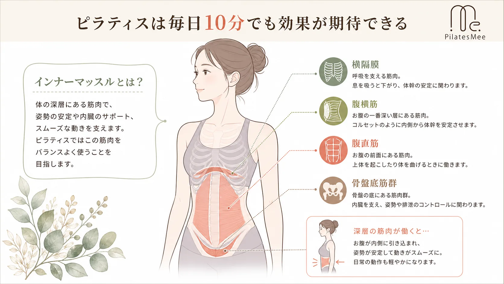 ピラティスは毎日10分でも効果が期待できるを説明するPilates Meeの記事内画像