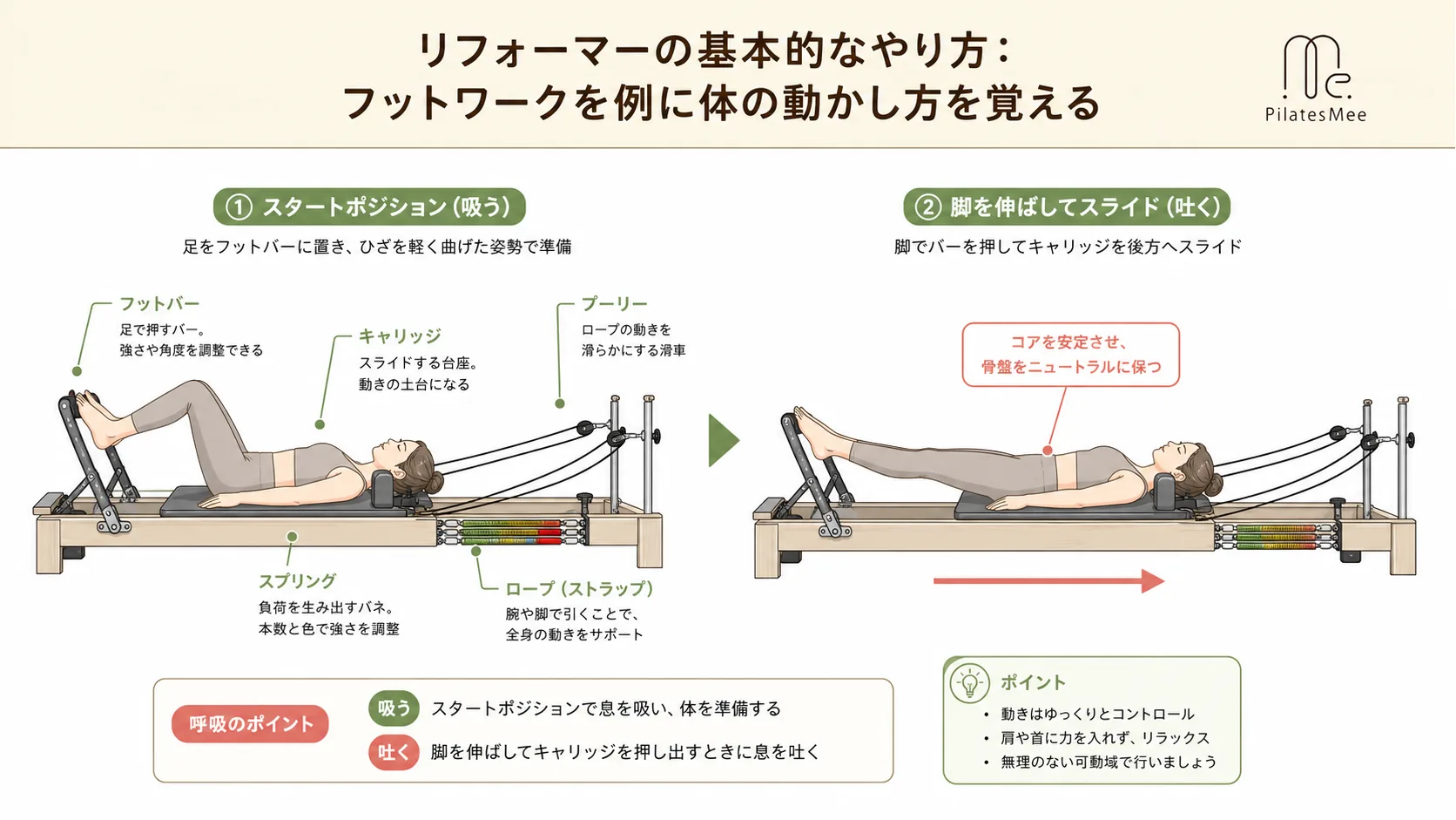 リフォーマーの基本的なやり方:フットワークを例に体の動かし方を覚える リフォーマーの基本的なやり方:フットワークを例に体の動かし方を覚えるを説明するPilates Meeの記事内画像