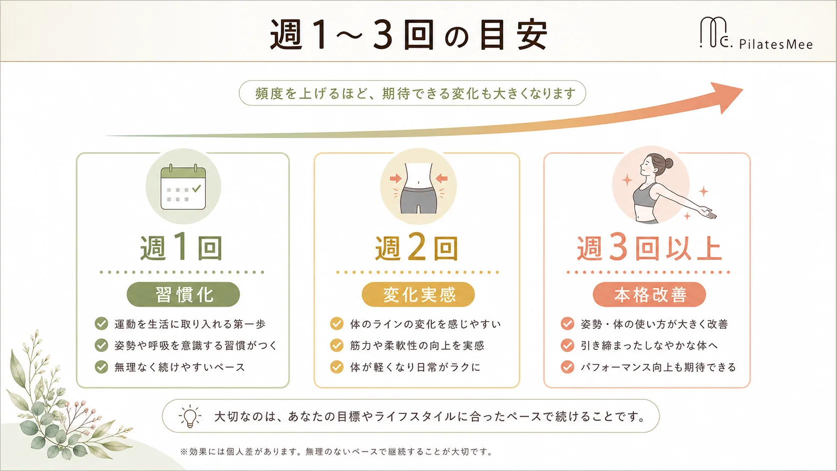 週1〜3回の目安を説明するPilates Meeの記事内画像