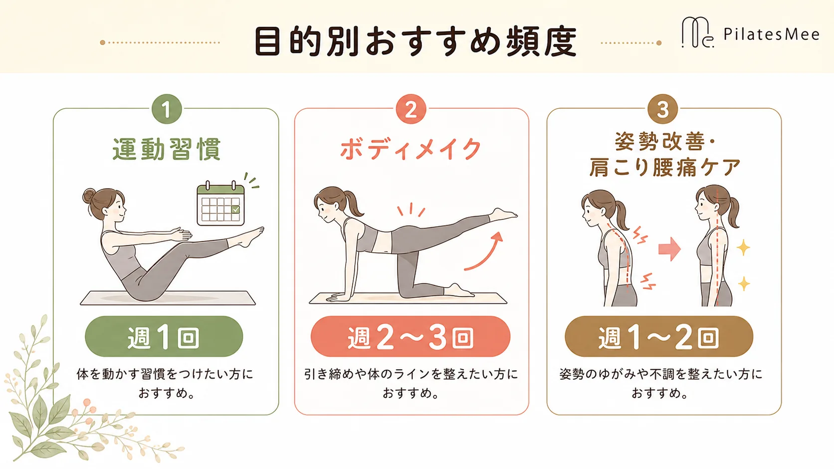 目的別おすすめ頻度を説明するPilates Meeの記事内画像