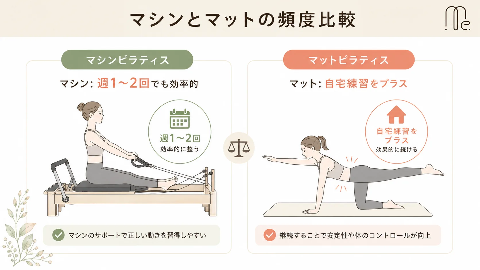 マシンとマットの頻度比較を説明するPilates Meeの記事内画像