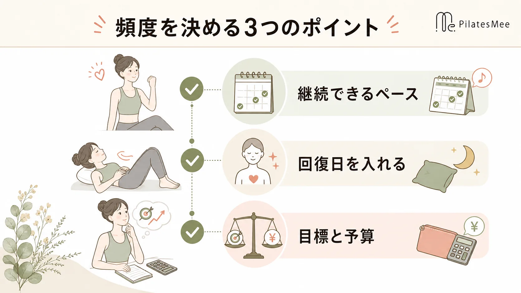頻度を決める3つのポイントを説明するPilates Meeの記事内画像