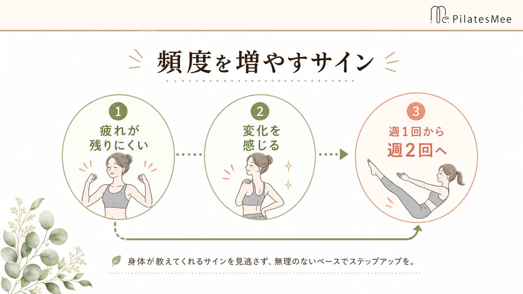 頻度を増やすサインを説明するPilates Meeの記事内画像