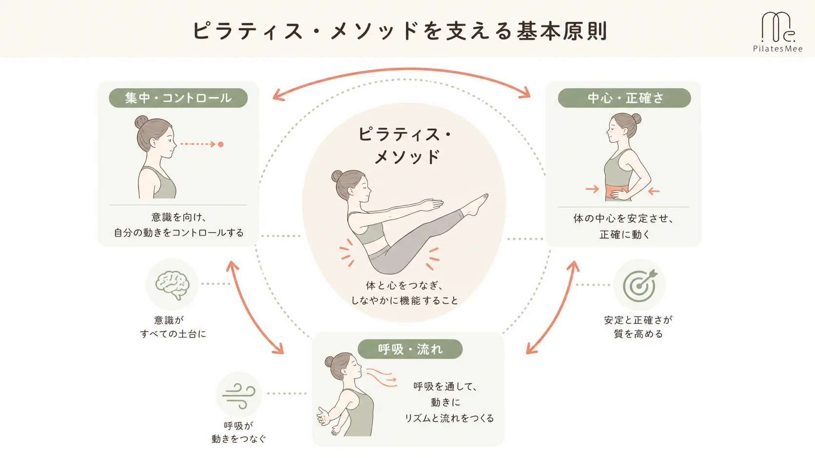 ピラティス・メソッドを支える基本原則を説明するPilates Meeの記事内画像