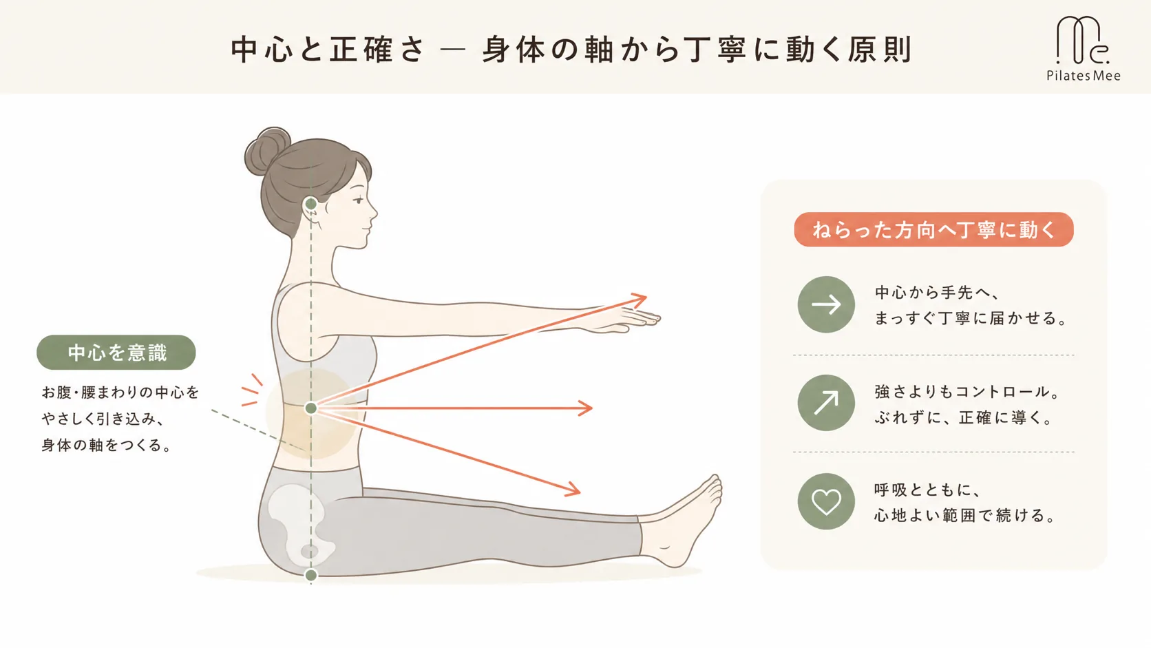 中心と正確さ — 身体の軸から丁寧に動く原則を説明するPilates Meeの記事内画像