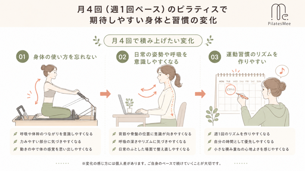 月4回（週1回ペース）のピラティスで期待しやすい身体と習慣の変化
