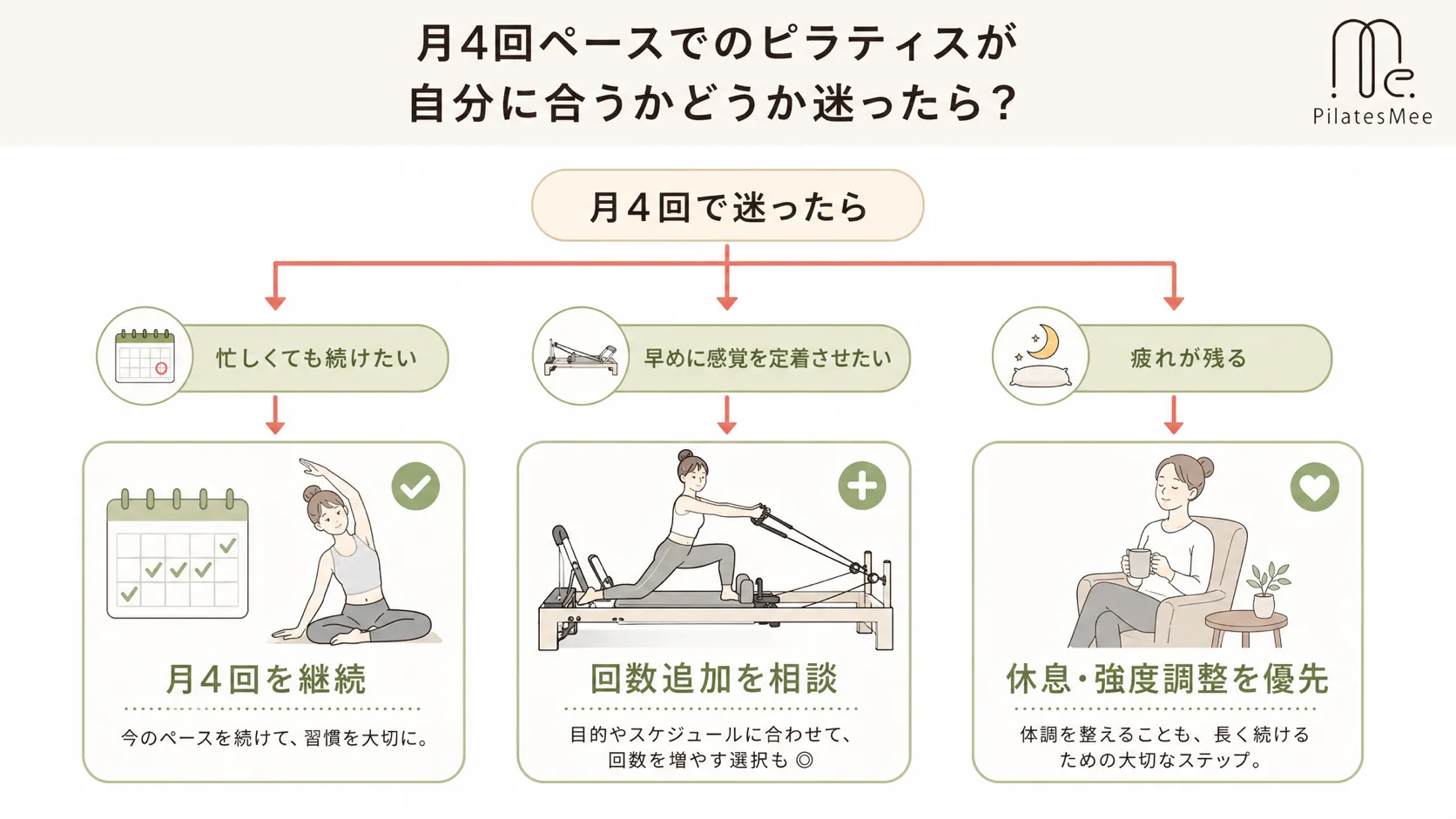 月4回ペースでのピラティスが自分に合うかどうか迷ったら？を説明するPilates Meeの記事内画像