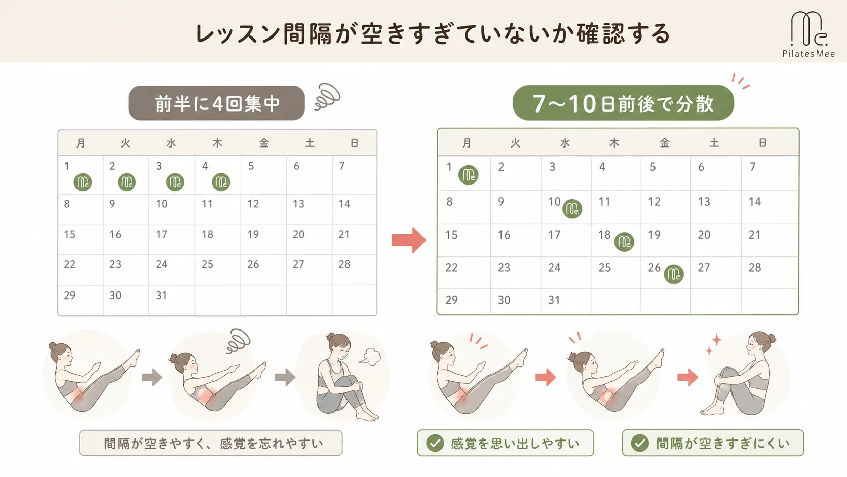 レッスン間隔が空きすぎていないか確認するを説明するPilates Meeの記事内画像