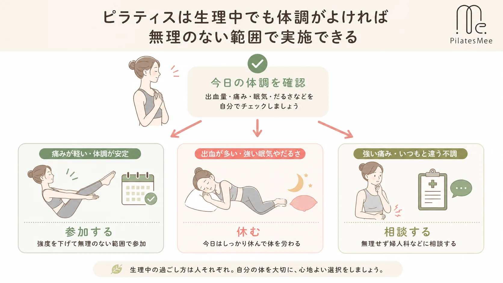 ピラティスは生理中でも体調がよければ無理のない範囲で実施できるを説明するPilates Meeの記事内画像