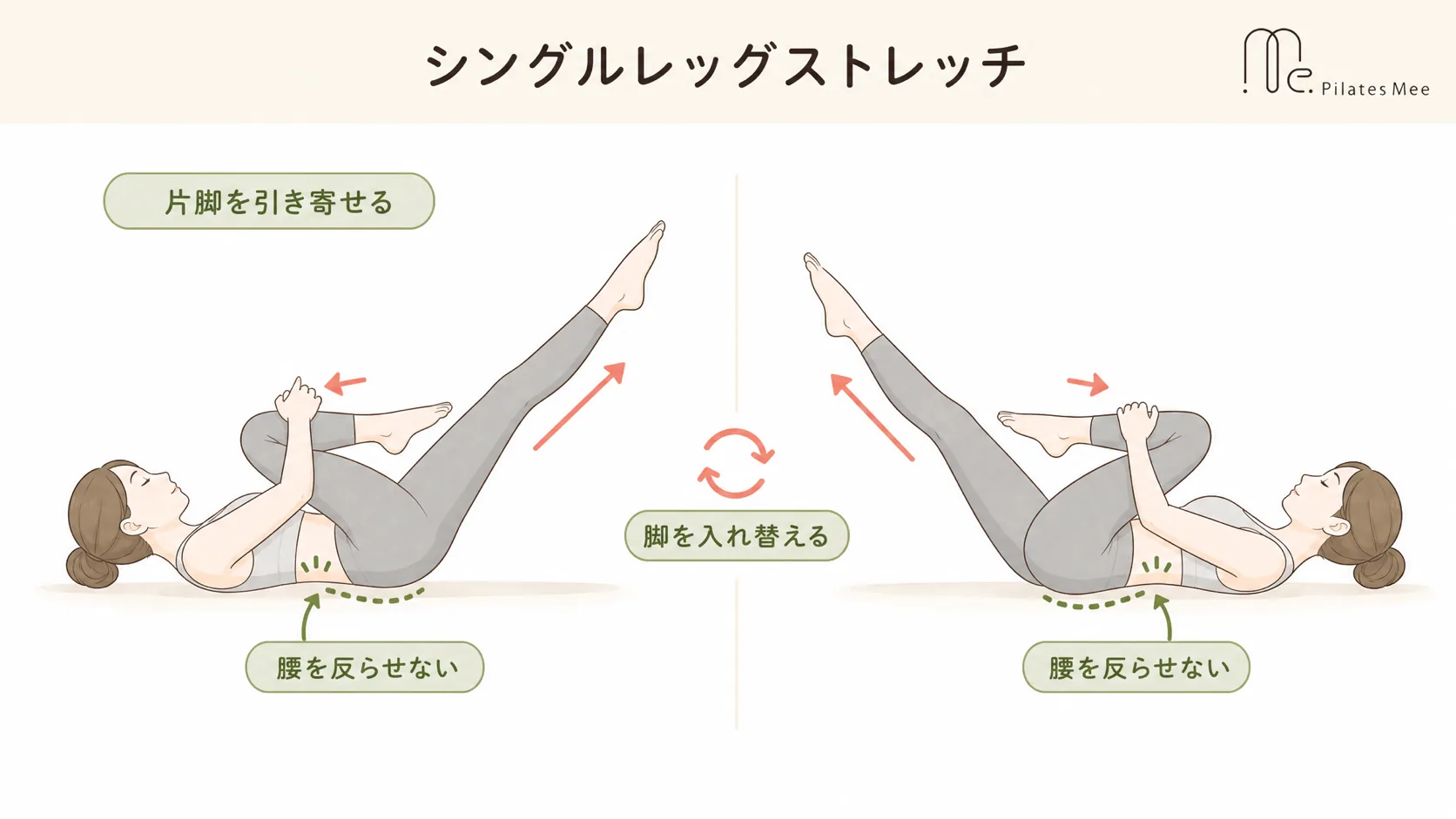 シングルレッグストレッチを説明するPilates Meeの記事内画像