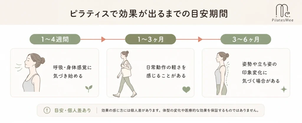 ピラティスで効果が出るまでの目安期間
