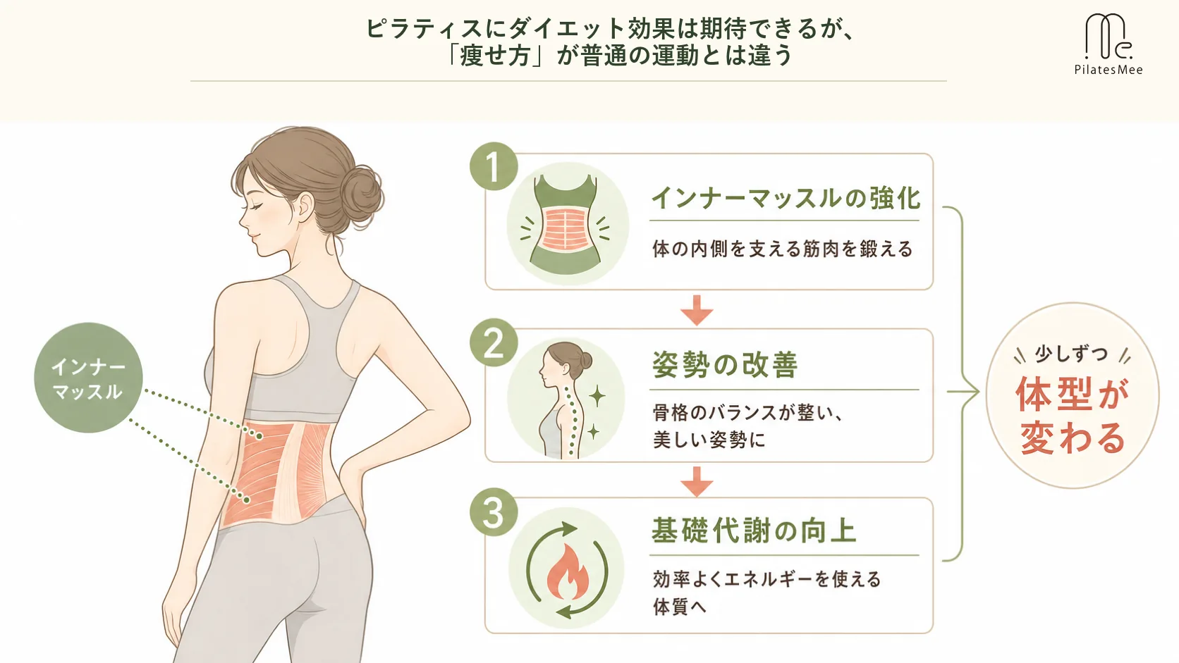 ピラティスにダイエット効果は期待できるが、「痩せ方」が普通の運動とは違うを説明するPilates Meeの記事内画像