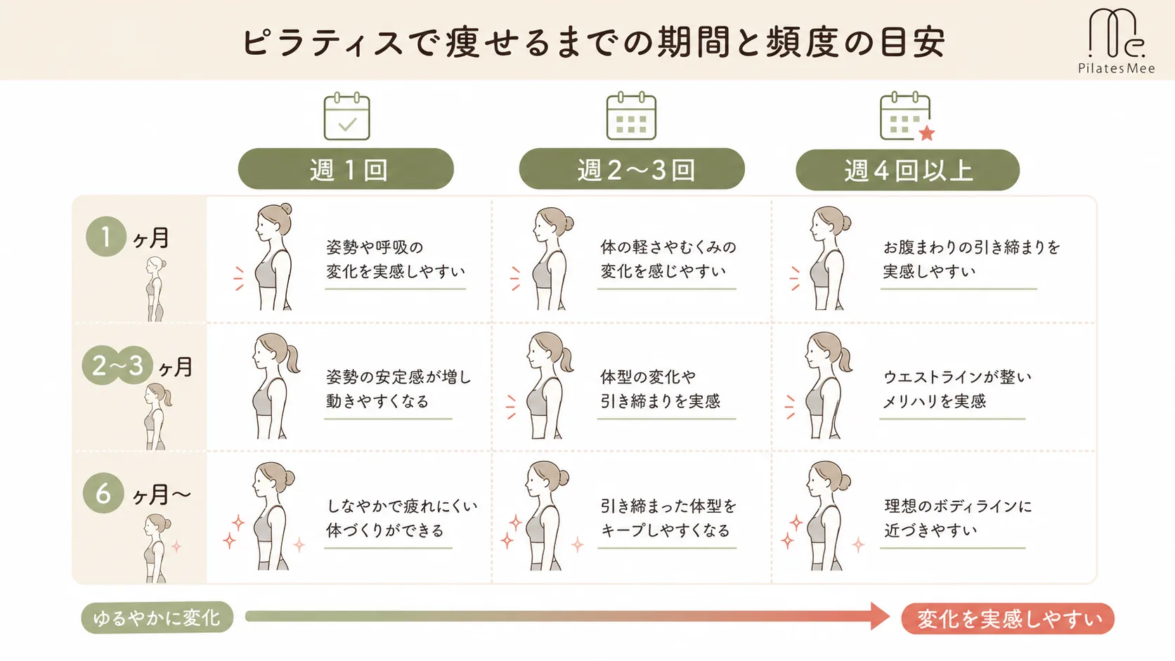 ピラティスで痩せるまでの期間と頻度の目安を説明するPilates Meeの記事内画像