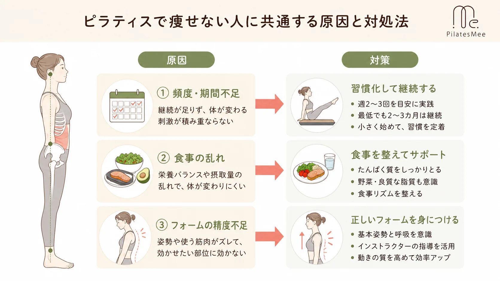 ピラティスで痩せない人に共通する原因と対処法を説明するPilates Meeの記事内画像