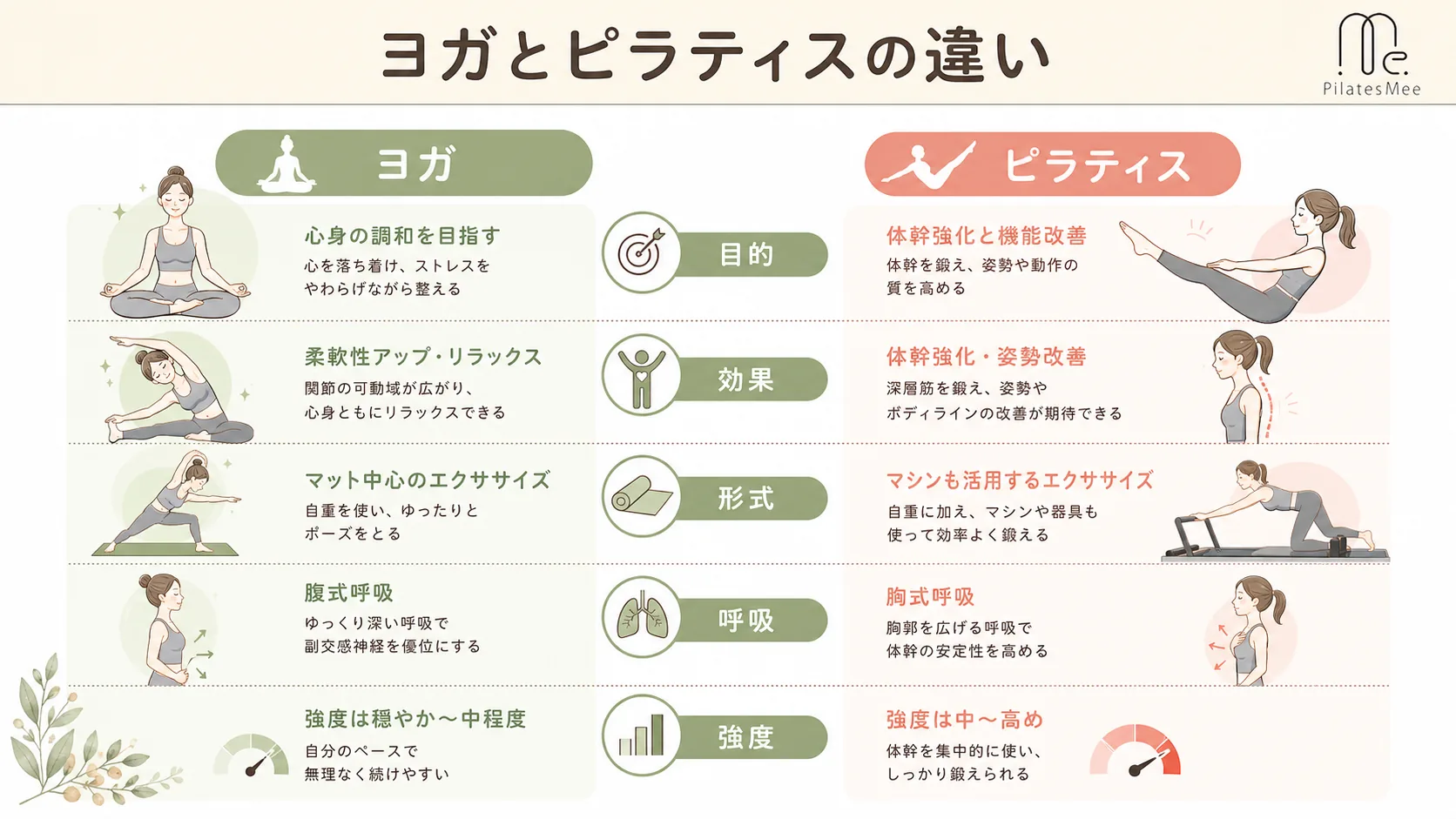 ヨガとピラティスの違いを5つの観点で比較する図解