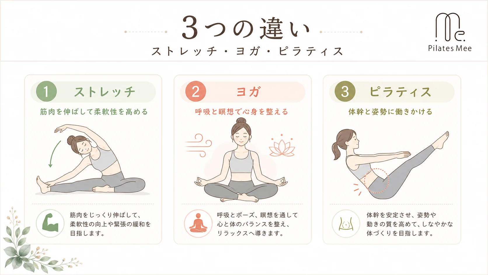 3つの違いを説明するPilates Meeの記事内図解