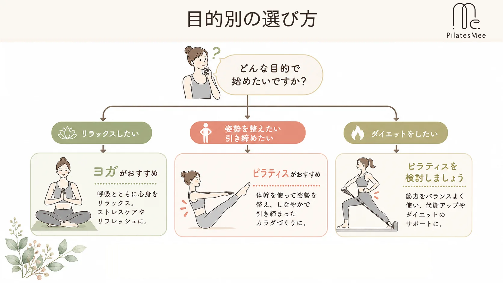 目的別の選び方を説明するPilates Meeの記事内図解
