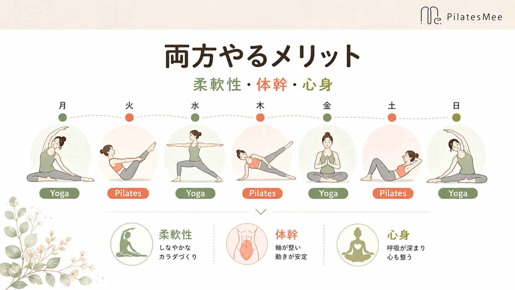 両方やるメリットを説明するPilates Meeの記事内図解