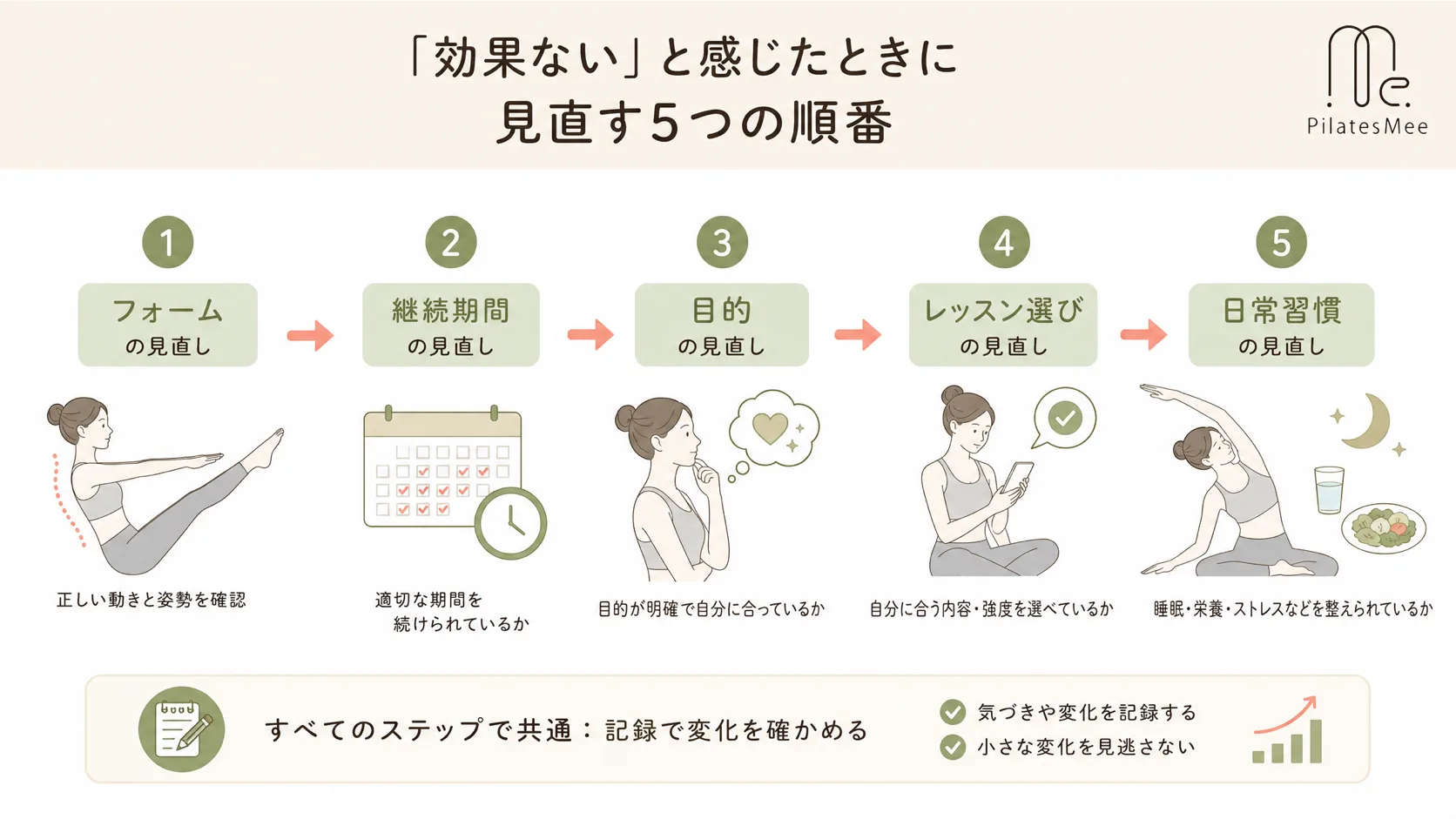 「効果ない」と感じたときに見直す5つの順番 「効果ない」と感じたときに見直す5つの順番を説明するPilates Meeの記事内画像