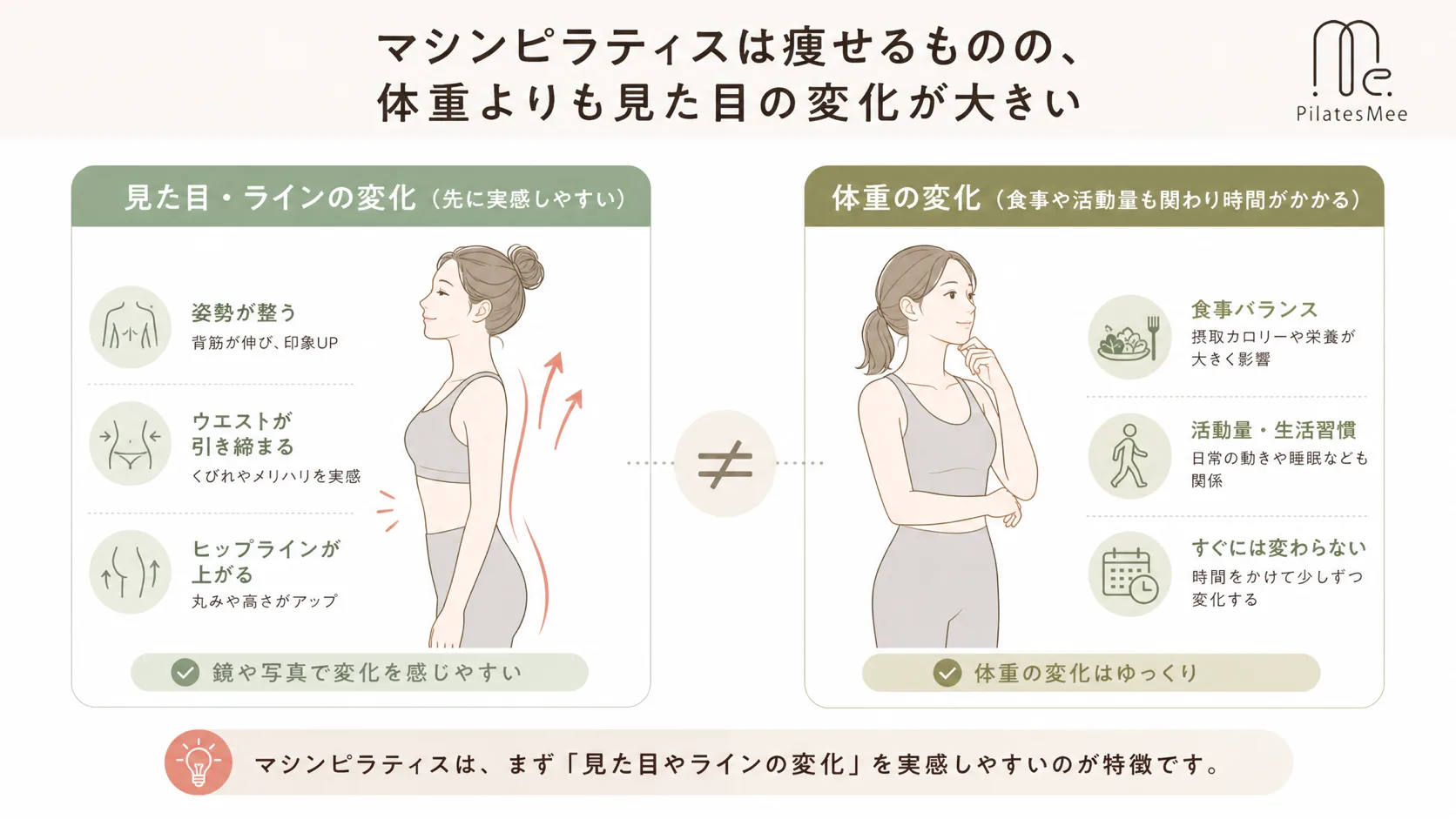 マシンピラティスは痩せるものの、体重よりも見た目の変化が大きいを説明するPilates Meeの記事内画像