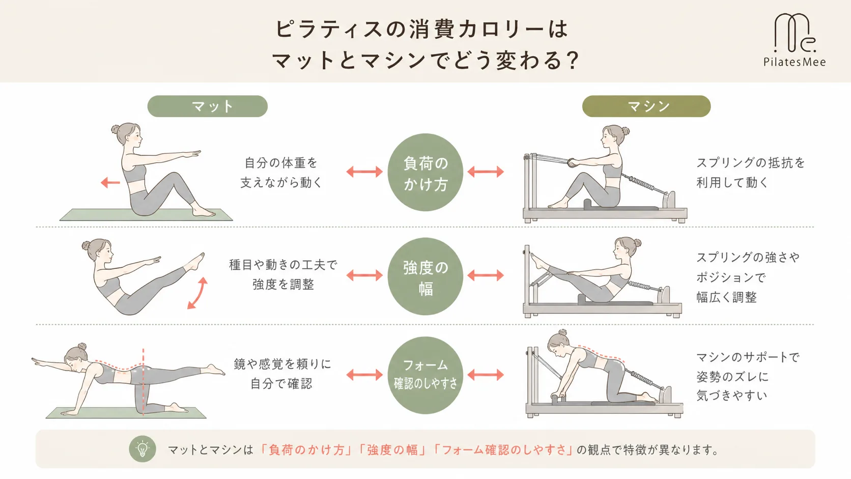 ピラティスの消費カロリーはマットとマシンでどう変わる？を説明するPilates Meeの記事内画像