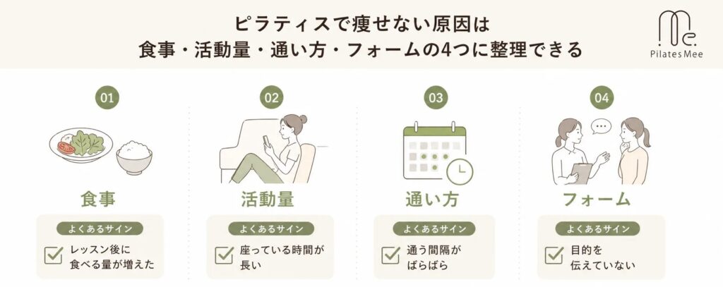 ピラティスで痩せない原因は食事・活動量・通い方・フォームの4つに整理できる
