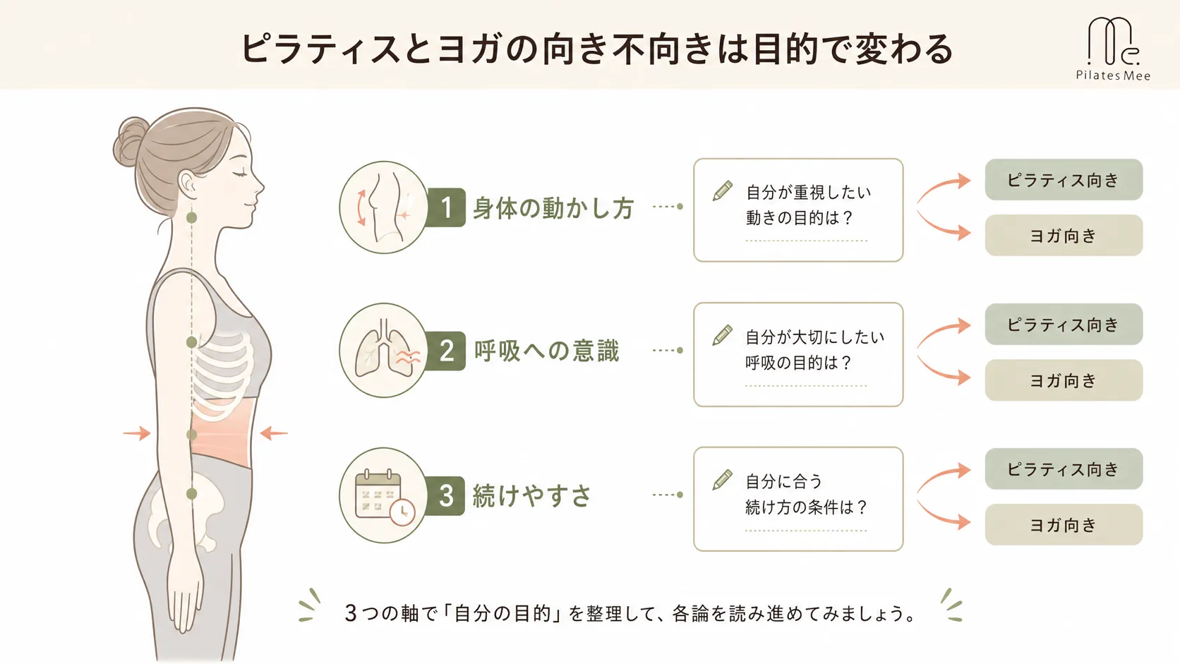 ピラティスとヨガの向き不向きは目的で変わるを説明するPilates Meeの記事内画像