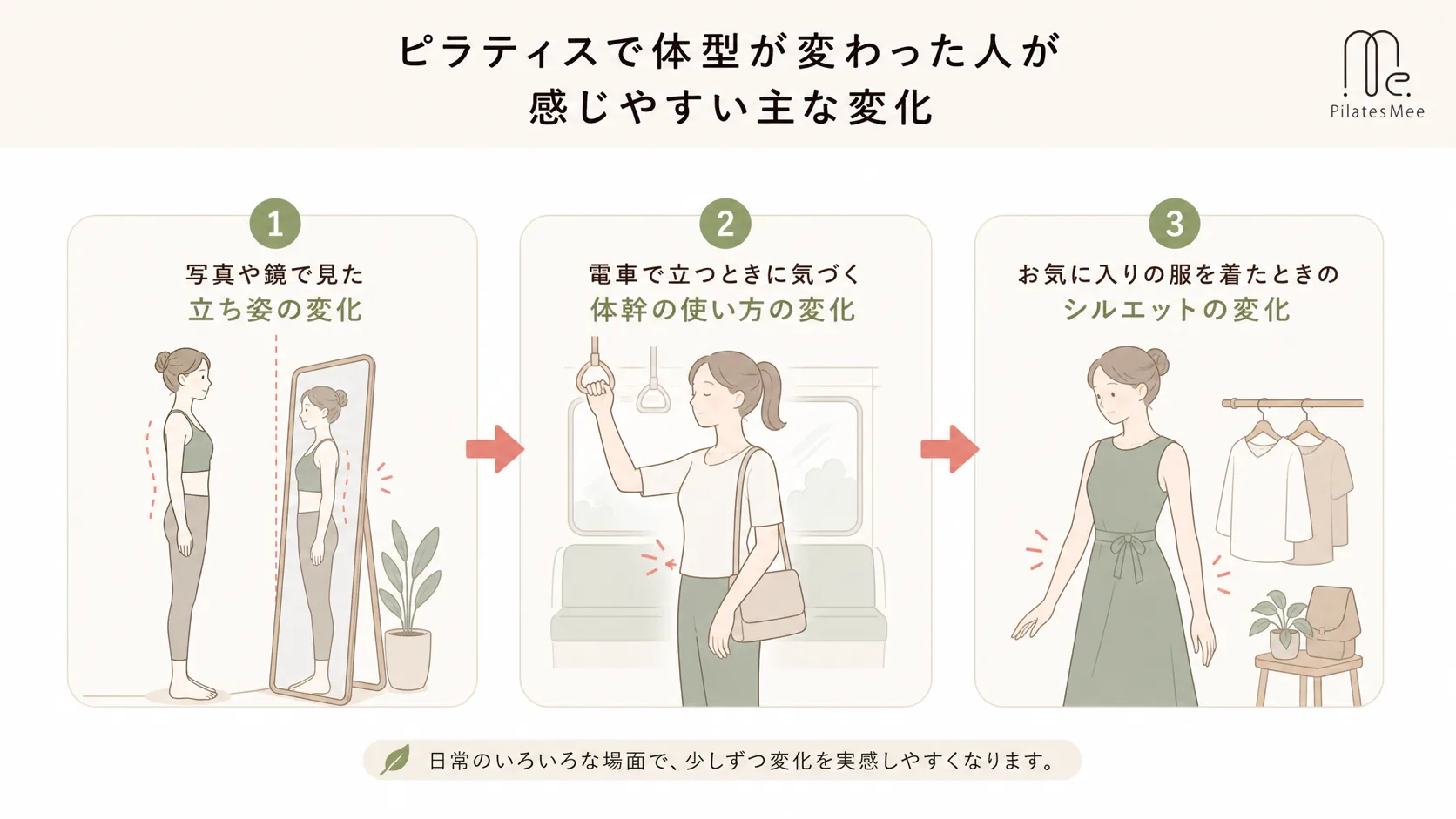 ピラティスで体型が変わった人が感じやすい主な変化 ピラティスで体型が変わった人が感じやすい主な変化を説明するPilates Meeの記事内画像