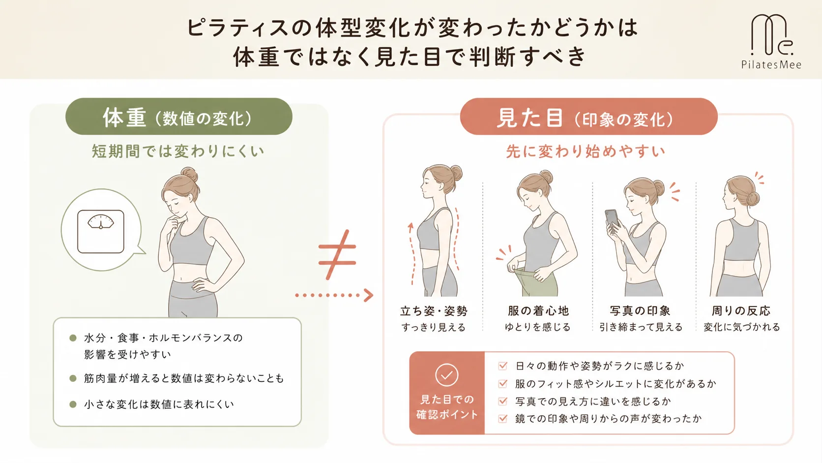 ピラティスの体型変化が変わったかどうかは体重ではなく見た目で判断すべき ピラティスの体型変化が変わったかどうかは体重ではなく見た目で判断すべきを説明するPilates Meeの記事内画像