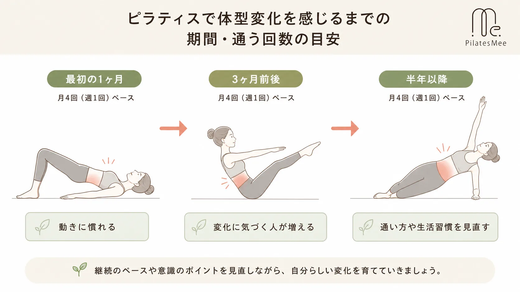 ピラティスで体型変化を感じるまでの期間・通う回数の目安 ピラティスで体型変化を感じるまでの期間・通う回数の目安を説明するPilates Meeの記事内画像