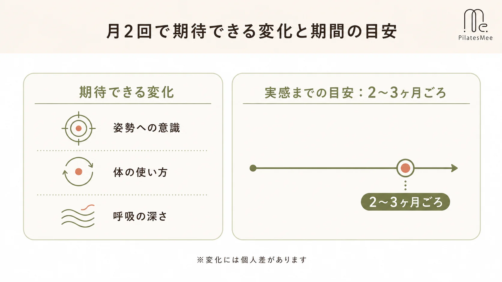 ピラティスは月2回でも効果を感じられる？を説明するPilates Meeの記事内画像
