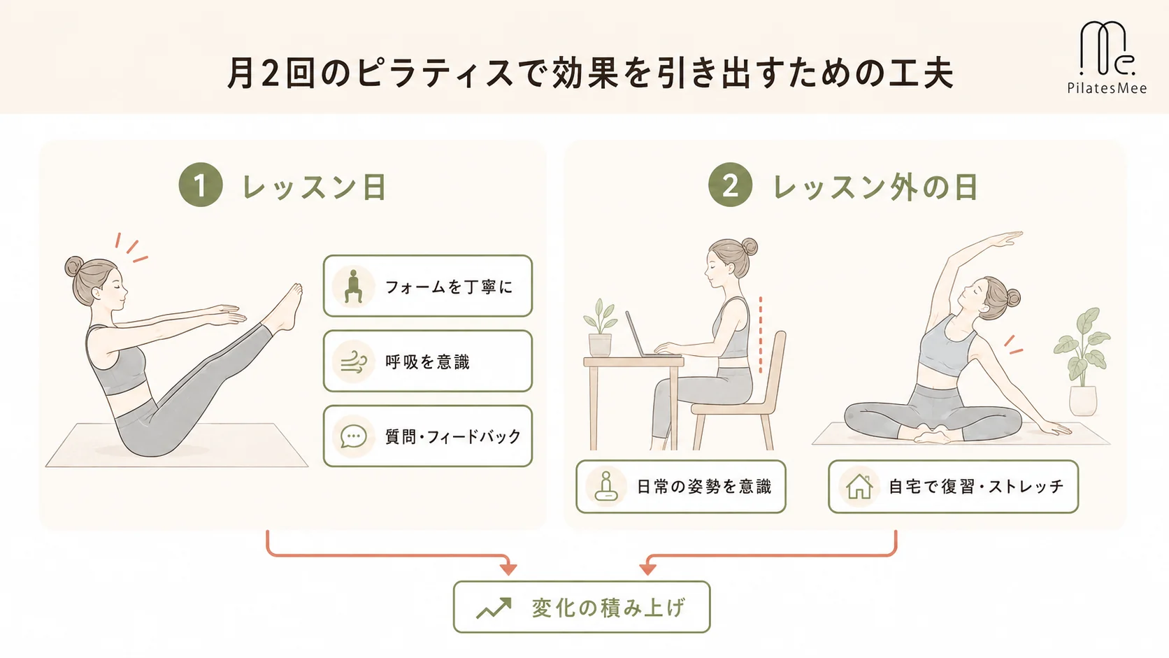 月2回のピラティスで効果を引き出すための工夫を説明するPilates Meeの記事内画像