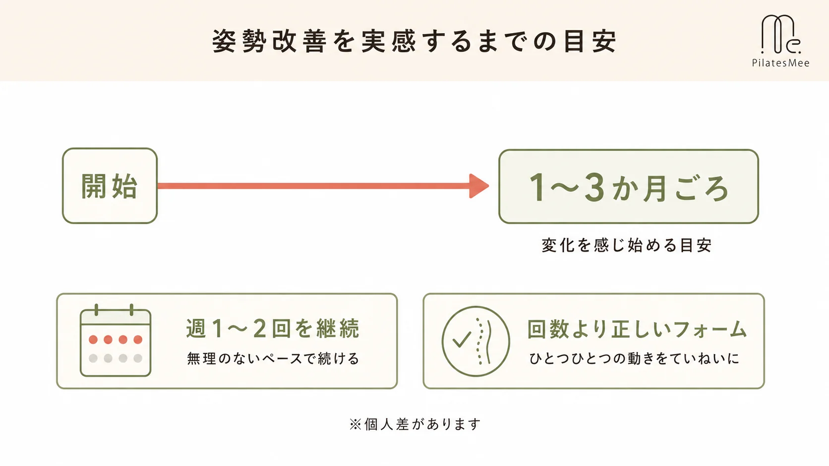 ピラティスでの姿勢改善を実感するまでの期間 ピラティスでの姿勢改善を実感するまでの期間を説明するPilates Meeの記事内画像