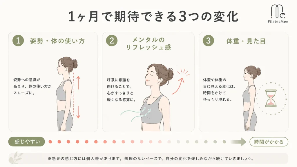 ピラティスを1ヶ月続けるとどんな変化が期待できる?を説明するPilates Meeの記事内画像