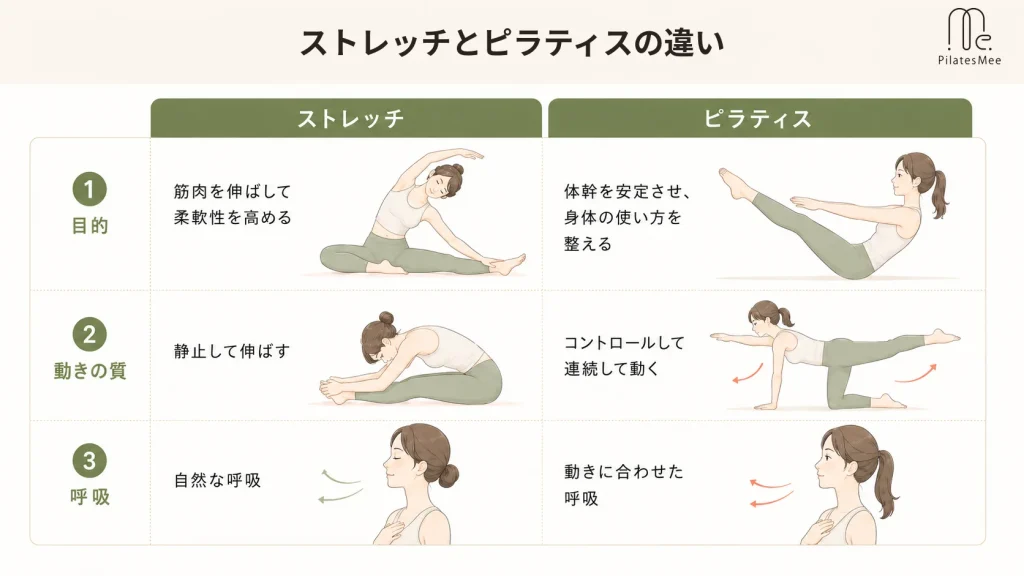 ストレッチとピラティスは目的も動き方も異なるを説明するPilates Meeの記事内画像