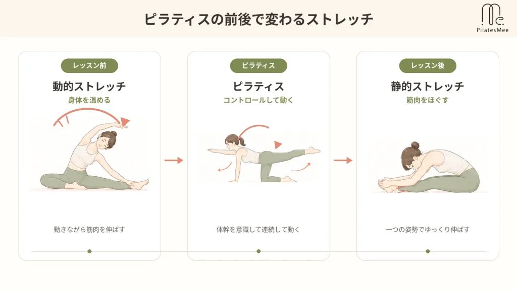 ピラティスの前後にストレッチを入れるべきかを説明するPilates Meeの記事内画像