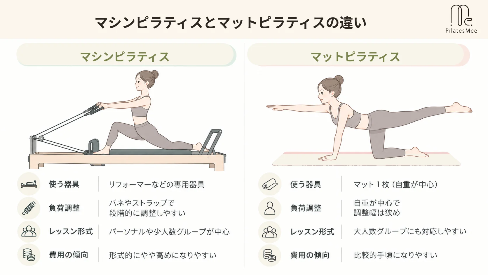 マシンピラティスとマットピラティスの違いは何？を説明するPilates Meeの記事内画像