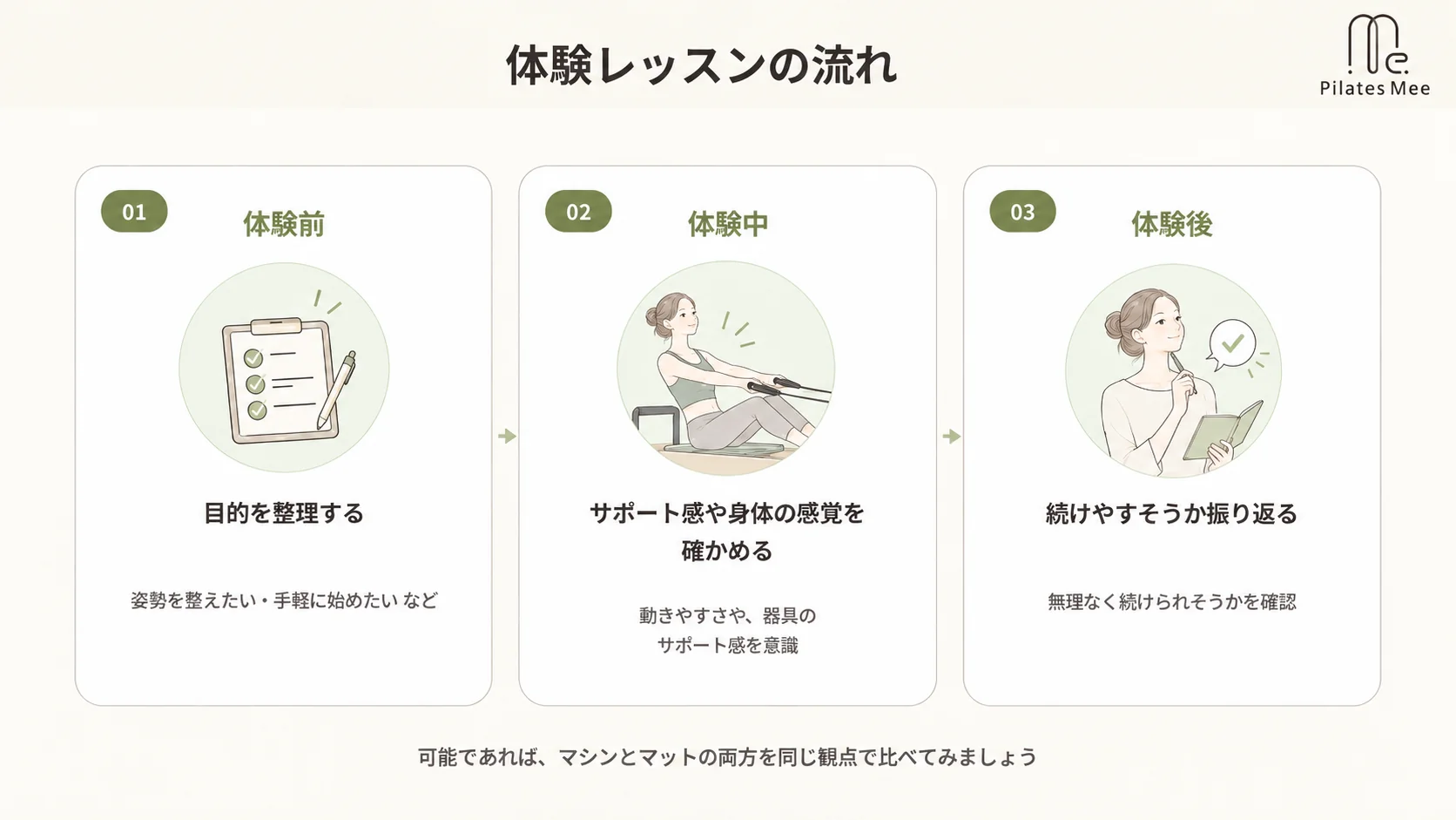 体験レッスンでマシンピラティスとマットピラティスの違いを確かめようを説明するPilates Meeの記事内画像
