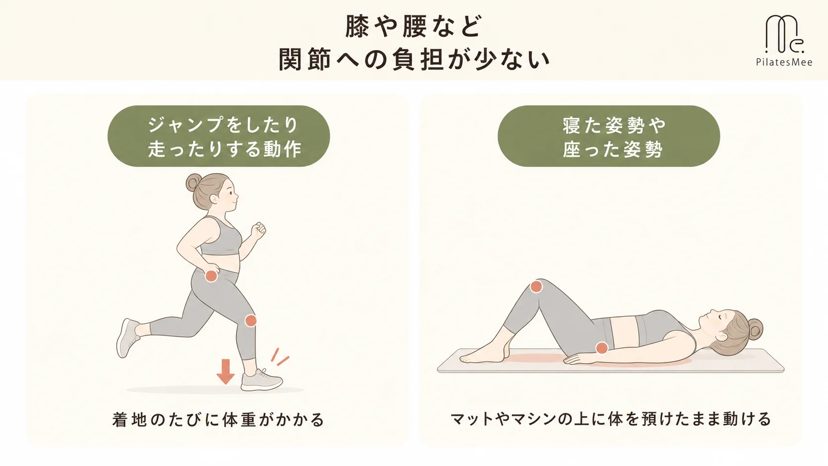 膝や腰など関節への負担が少ないを説明するPilates Meeの記事内画像
