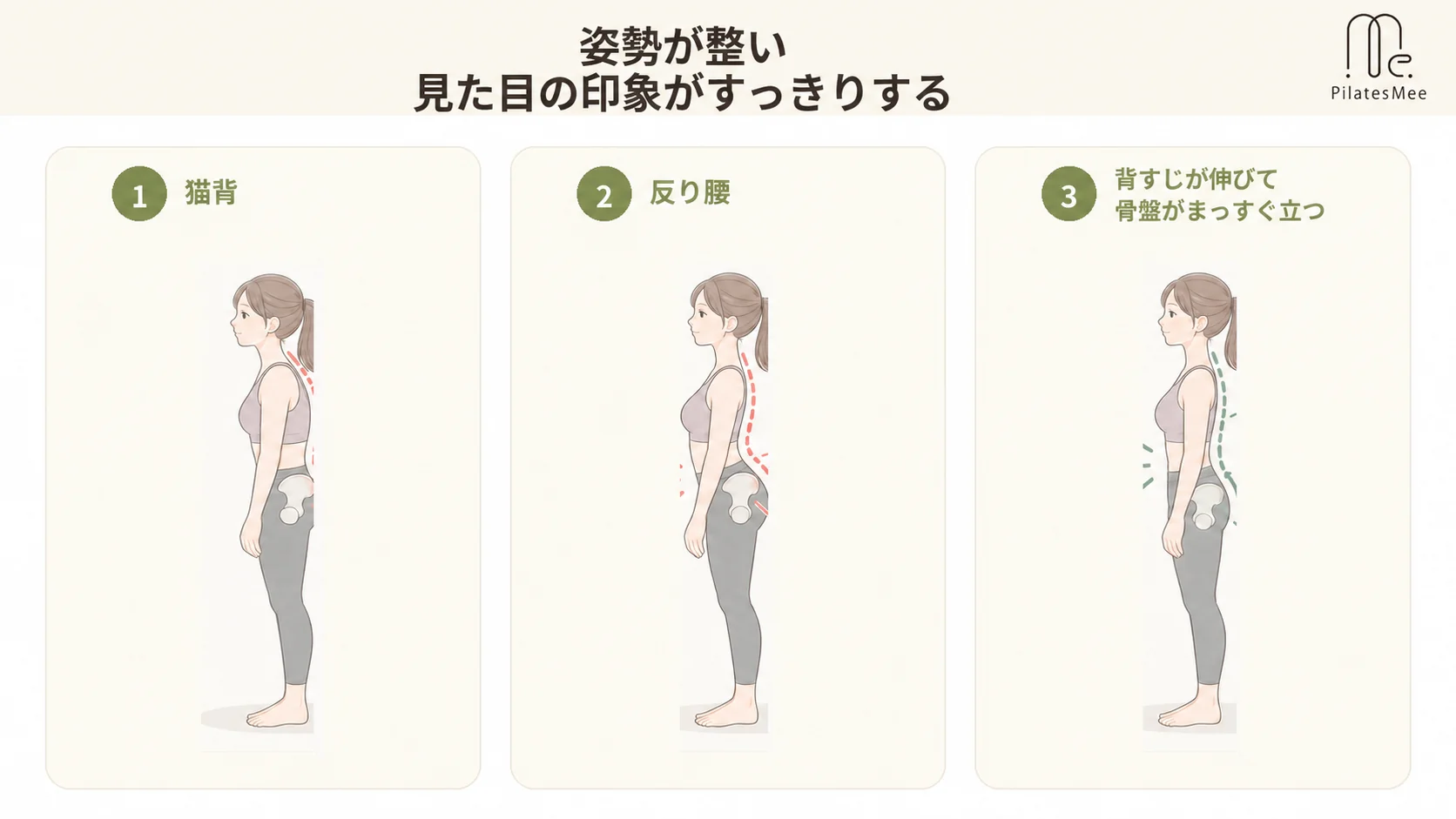 姿勢が整い見た目の印象がすっきりするを説明するPilates Meeの記事内画像
