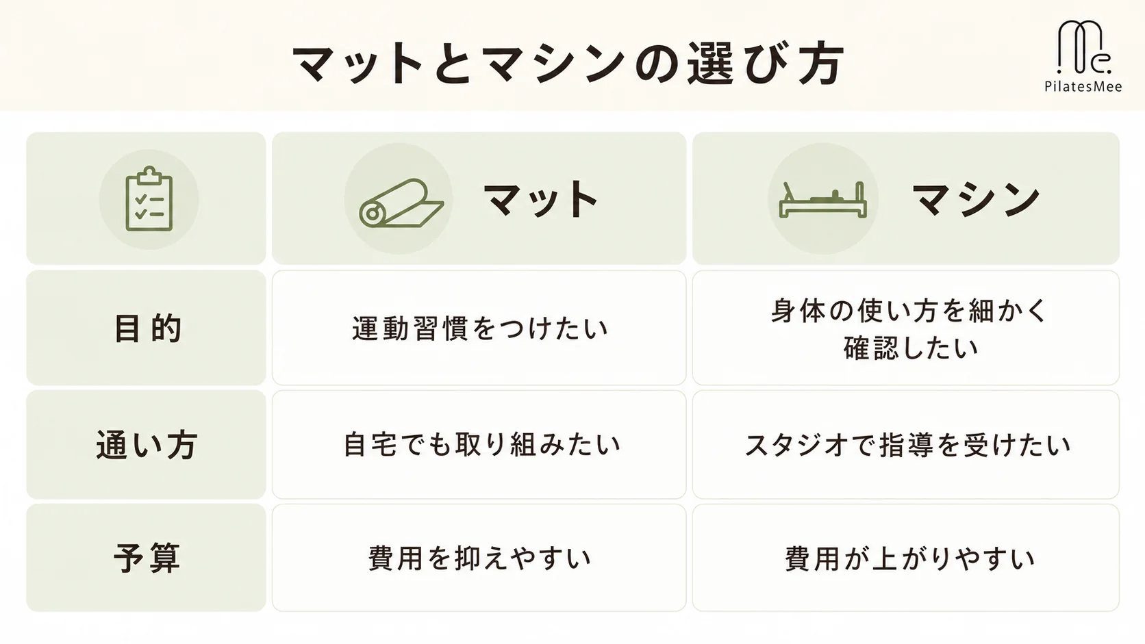 マットとマシンどちらを選ぶ？ピラティスの種類の選び方を説明するPilates Meeの記事内画像